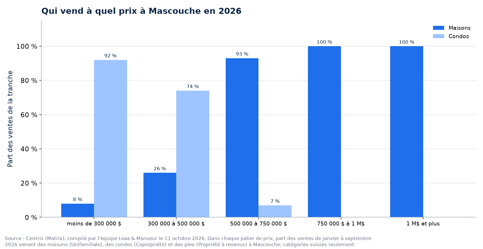 Répartition des ventes de maisons, de condos et de plex par tranche de prix à Mascouche en 2026