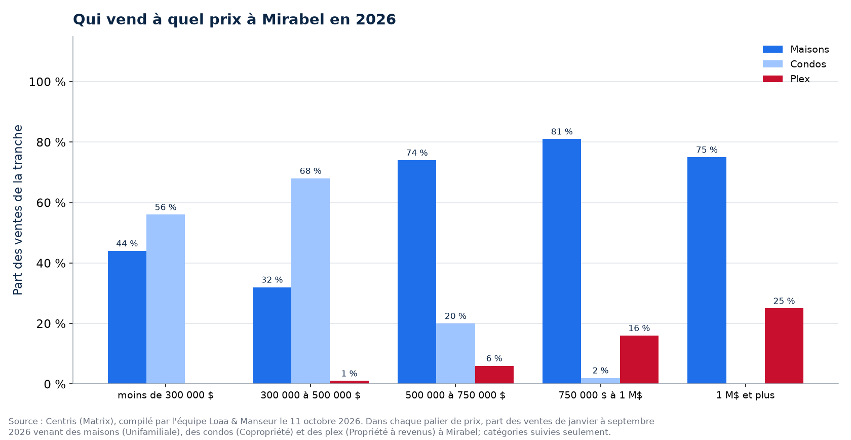 Répartition des ventes de maisons, de condos et de plex par tranche de prix à Mirabel en 2026