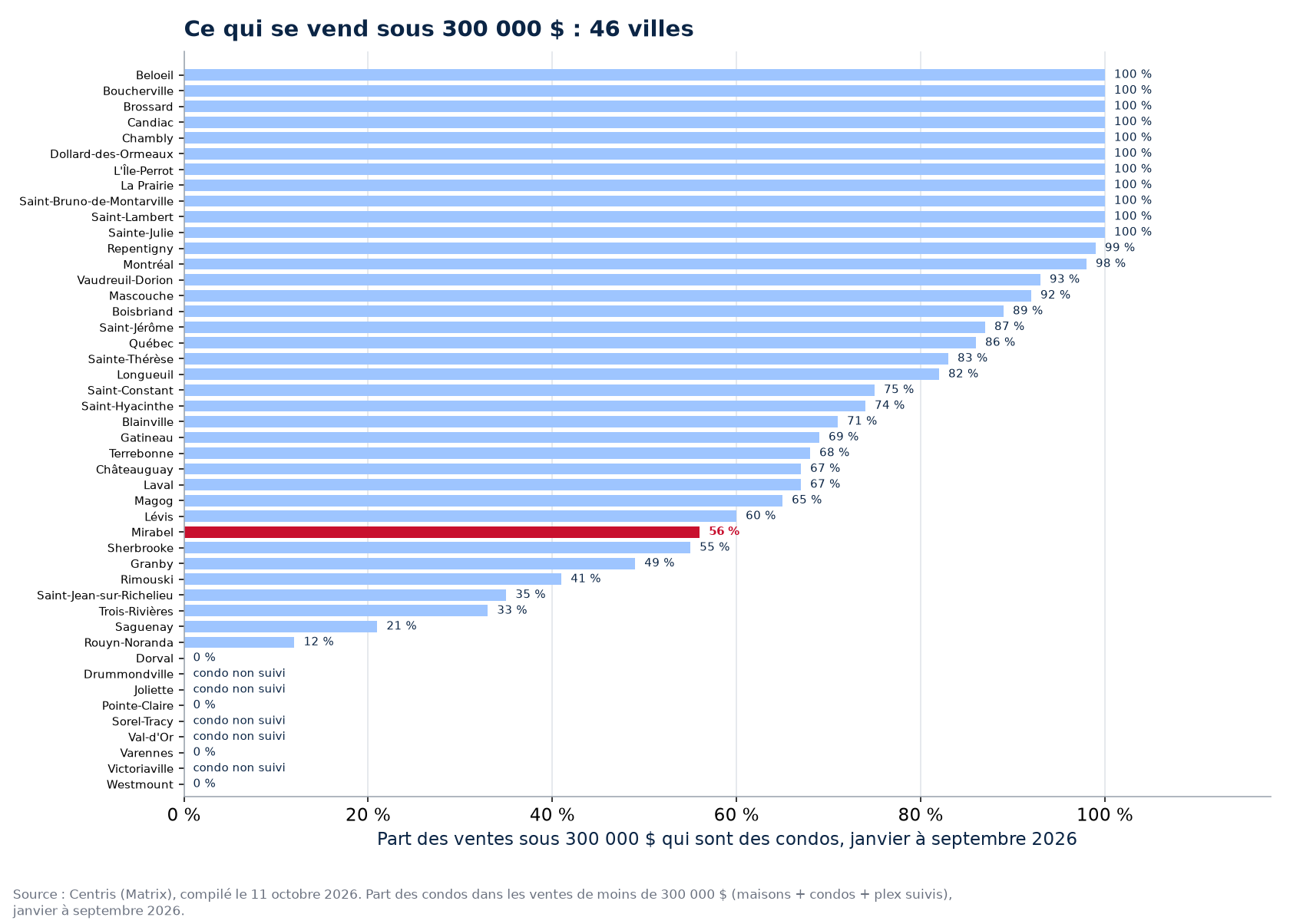Part des condos dans les ventes sous 300 000 $ en 2026 dans les 46 villes suivies, Mirabel en évidence