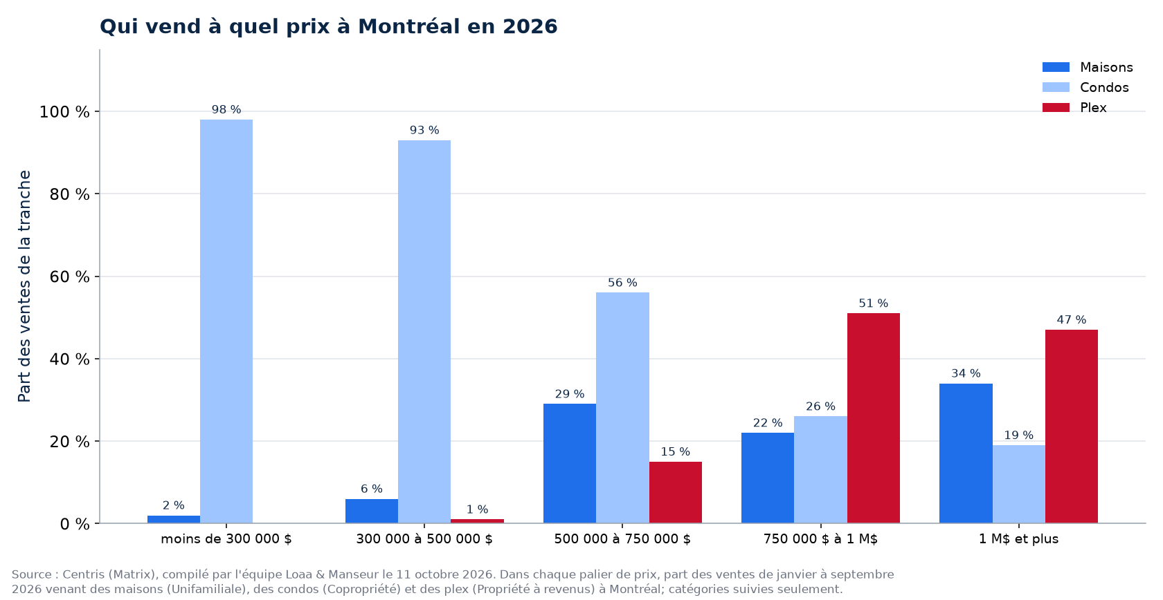 Répartition des ventes de maisons, de condos et de plex par tranche de prix à Montréal en 2026