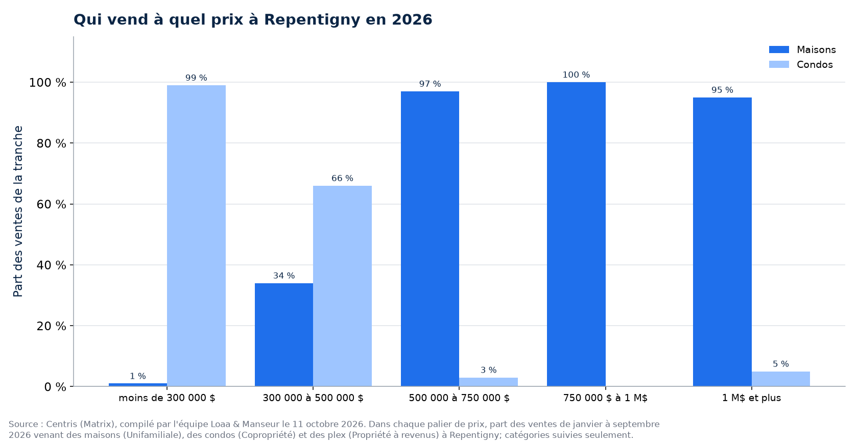 Répartition des ventes de maisons, de condos et de plex par tranche de prix à Repentigny en 2026