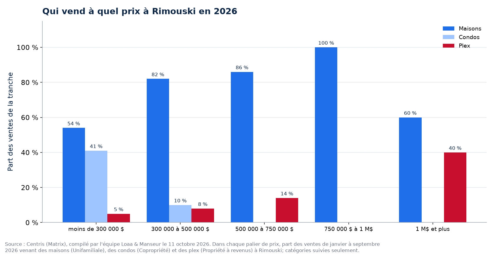 Répartition des ventes de maisons, de condos et de plex par tranche de prix à Rimouski en 2026