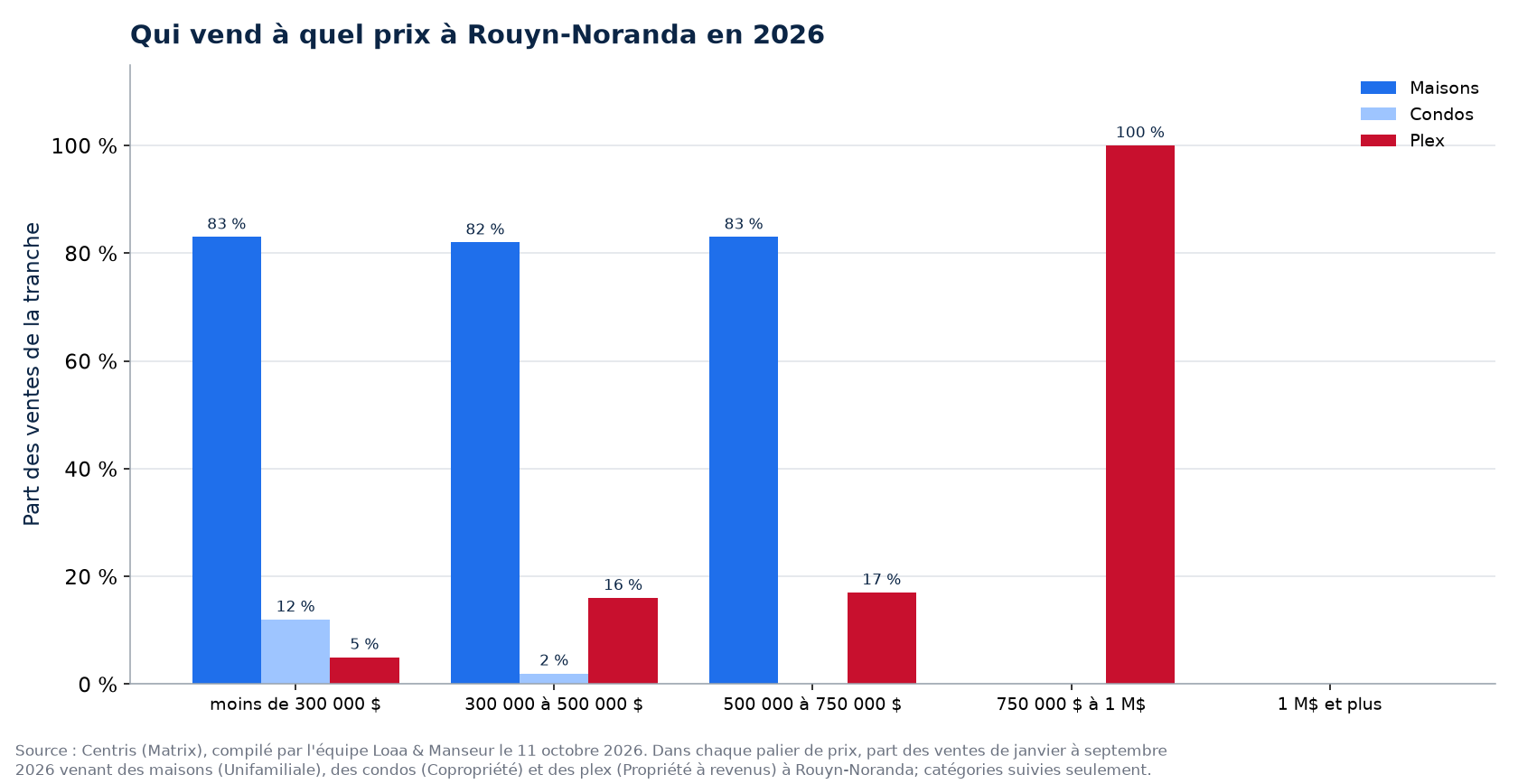 Répartition des ventes de maisons, de condos et de plex par tranche de prix à Rouyn-Noranda en 2026