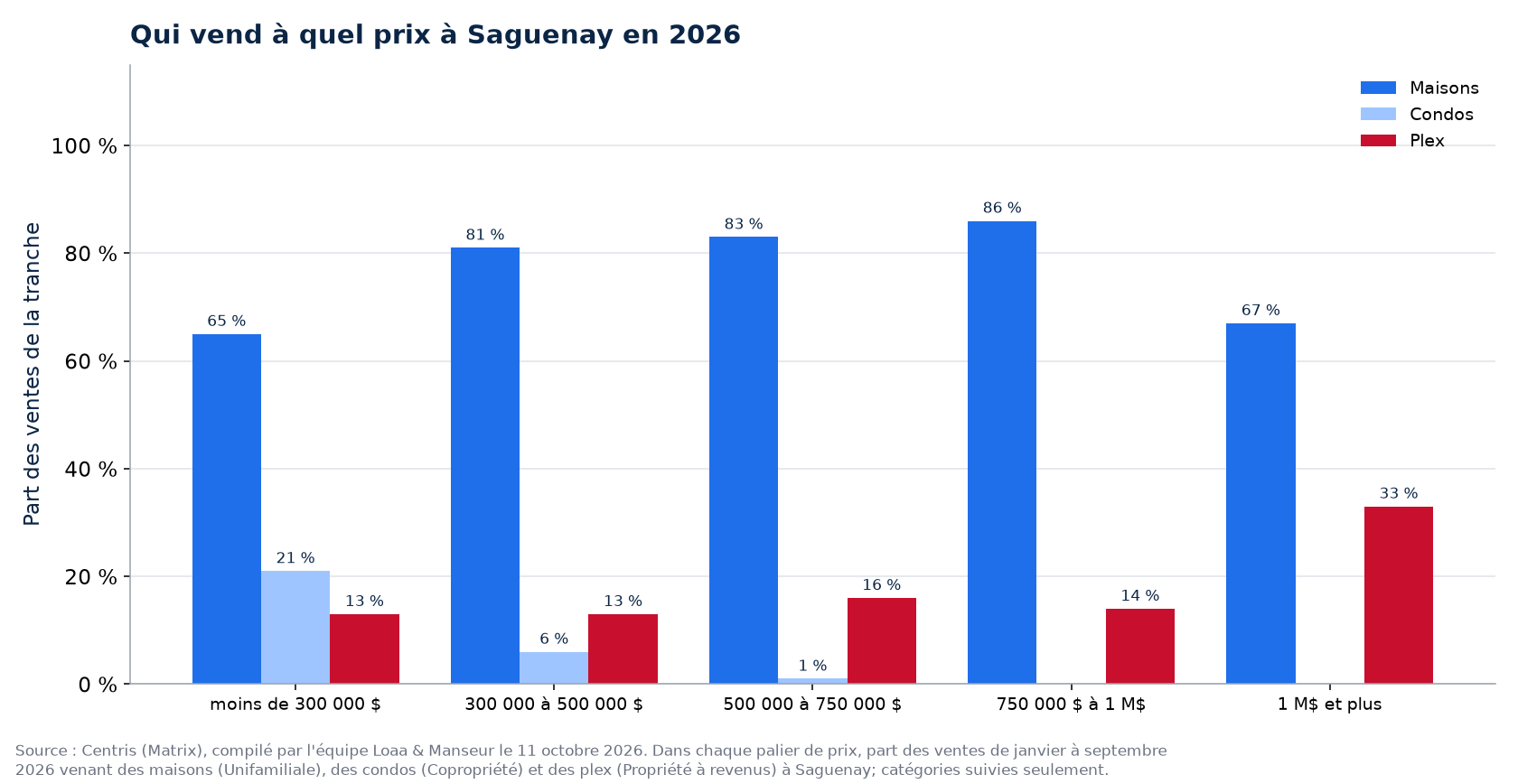 Répartition des ventes de maisons, de condos et de plex par tranche de prix à Saguenay en 2026