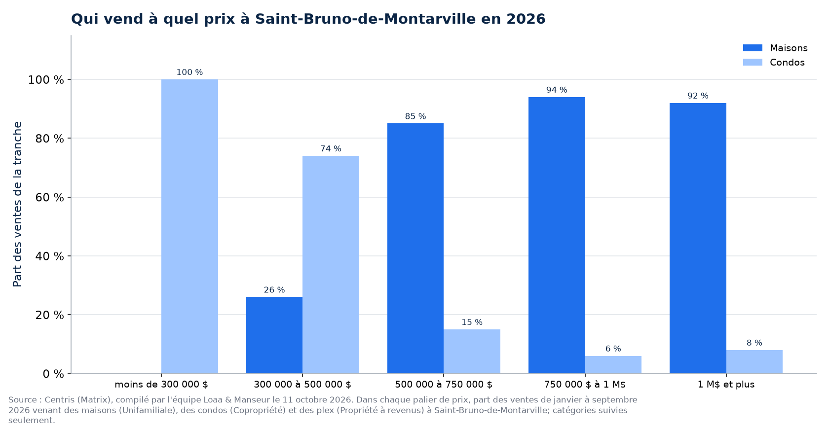 Répartition des ventes de maisons, de condos et de plex par tranche de prix à Saint-Bruno-de-Montarville en 2026