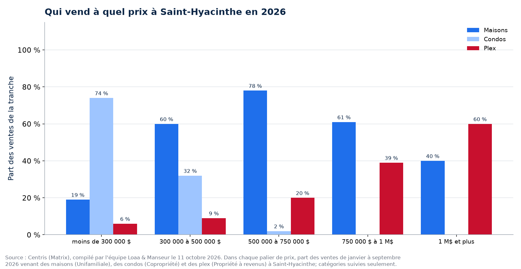 Répartition des ventes de maisons, de condos et de plex par tranche de prix à Saint-Hyacinthe en 2026
