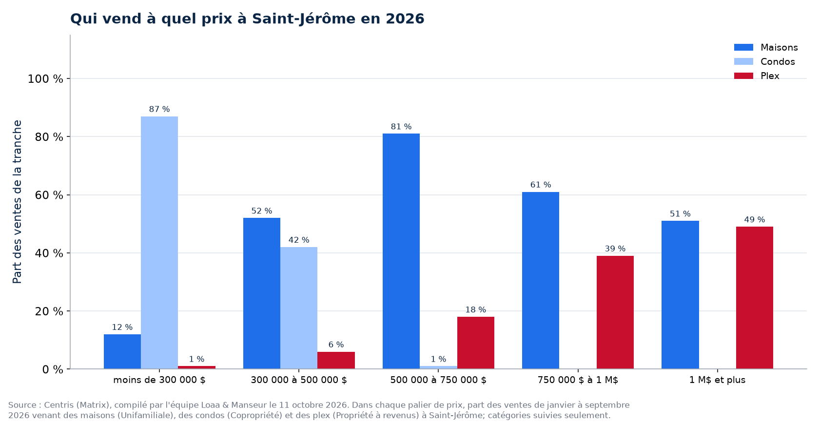 Répartition des ventes de maisons, de condos et de plex par tranche de prix à Saint-Jérôme en 2026