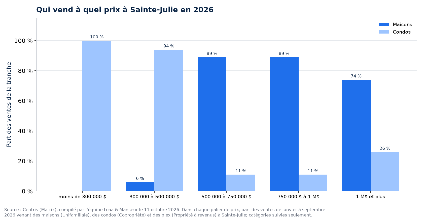 Répartition des ventes de maisons, de condos et de plex par tranche de prix à Sainte-Julie en 2026