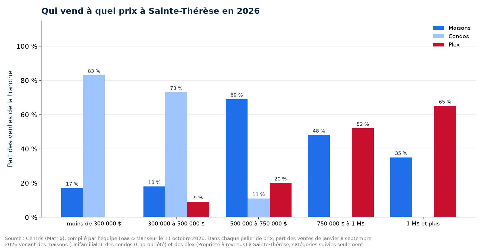Répartition des ventes de maisons, de condos et de plex par tranche de prix à Sainte-Thérèse en 2026