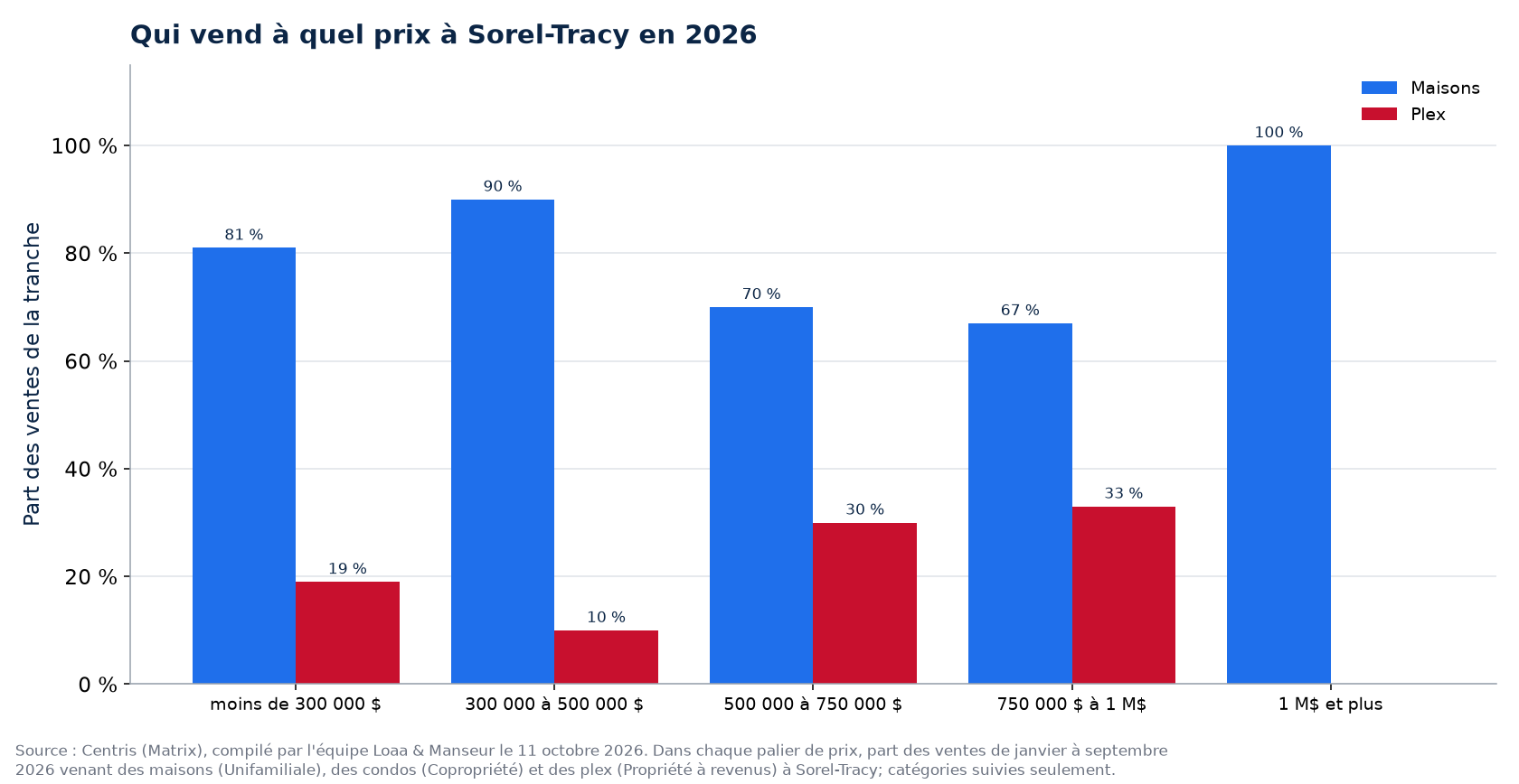 Répartition des ventes de maisons, de condos et de plex par tranche de prix à Sorel-Tracy en 2026