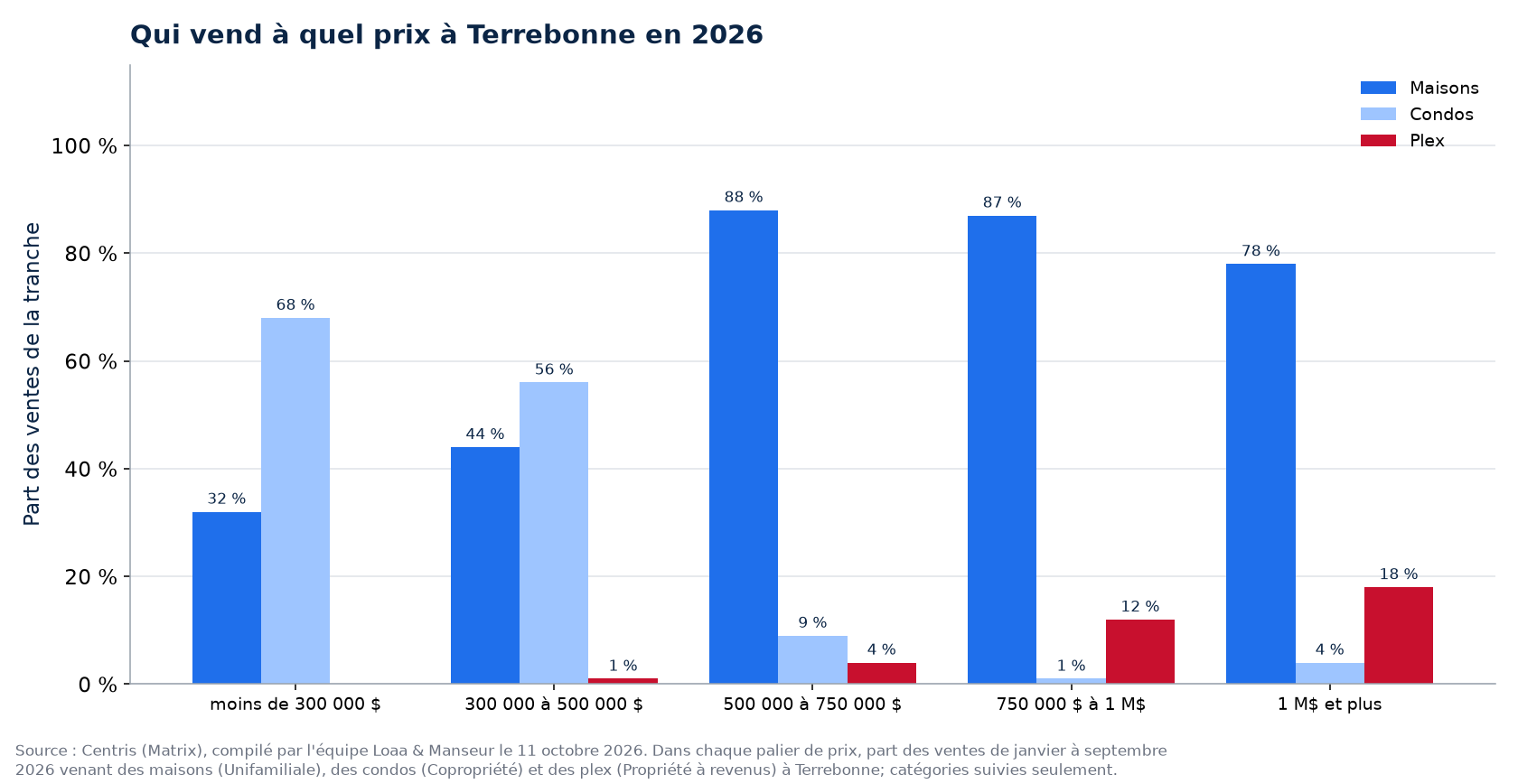 Répartition des ventes de maisons, de condos et de plex par tranche de prix à Terrebonne en 2026