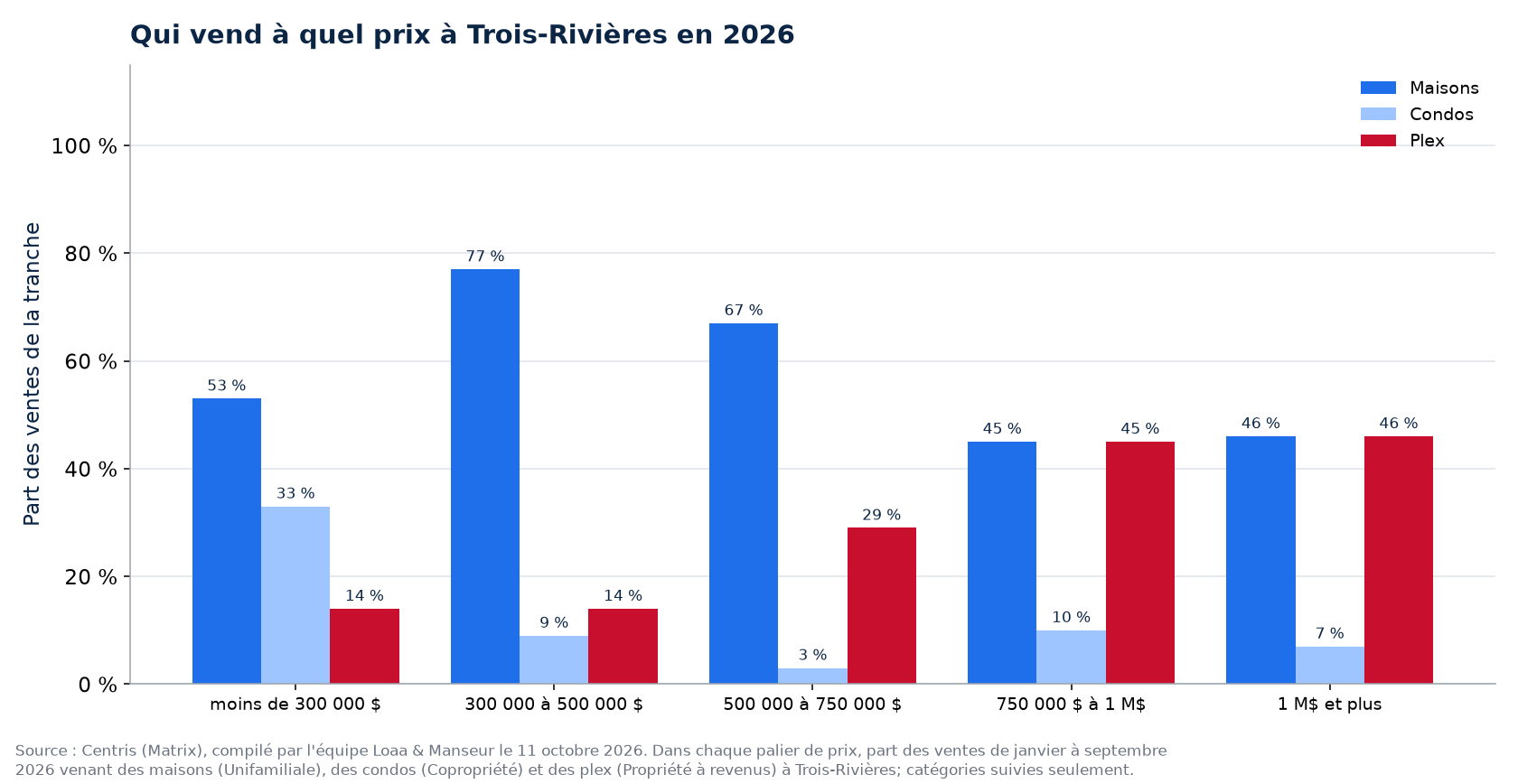 Répartition des ventes de maisons, de condos et de plex par tranche de prix à Trois-Rivières en 2026