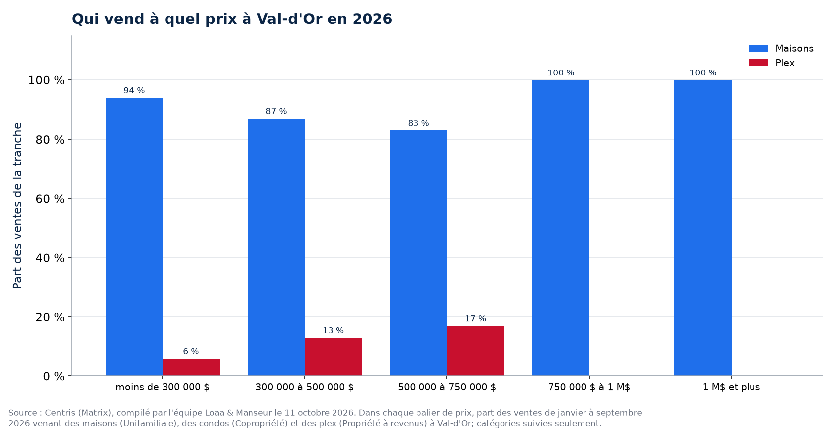 Répartition des ventes de maisons, de condos et de plex par tranche de prix à Val-d'Or en 2026