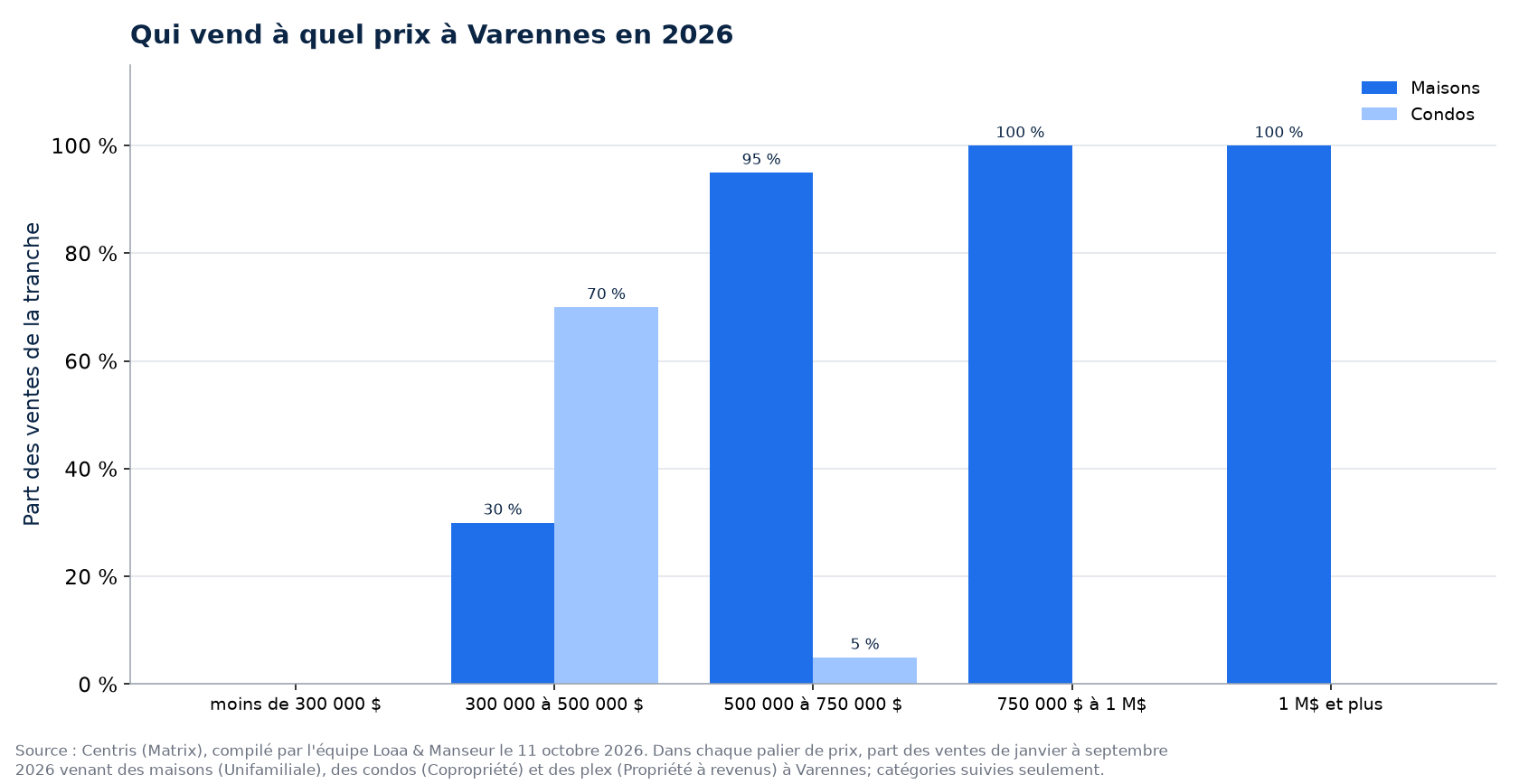 Répartition des ventes de maisons, de condos et de plex par tranche de prix à Varennes en 2026