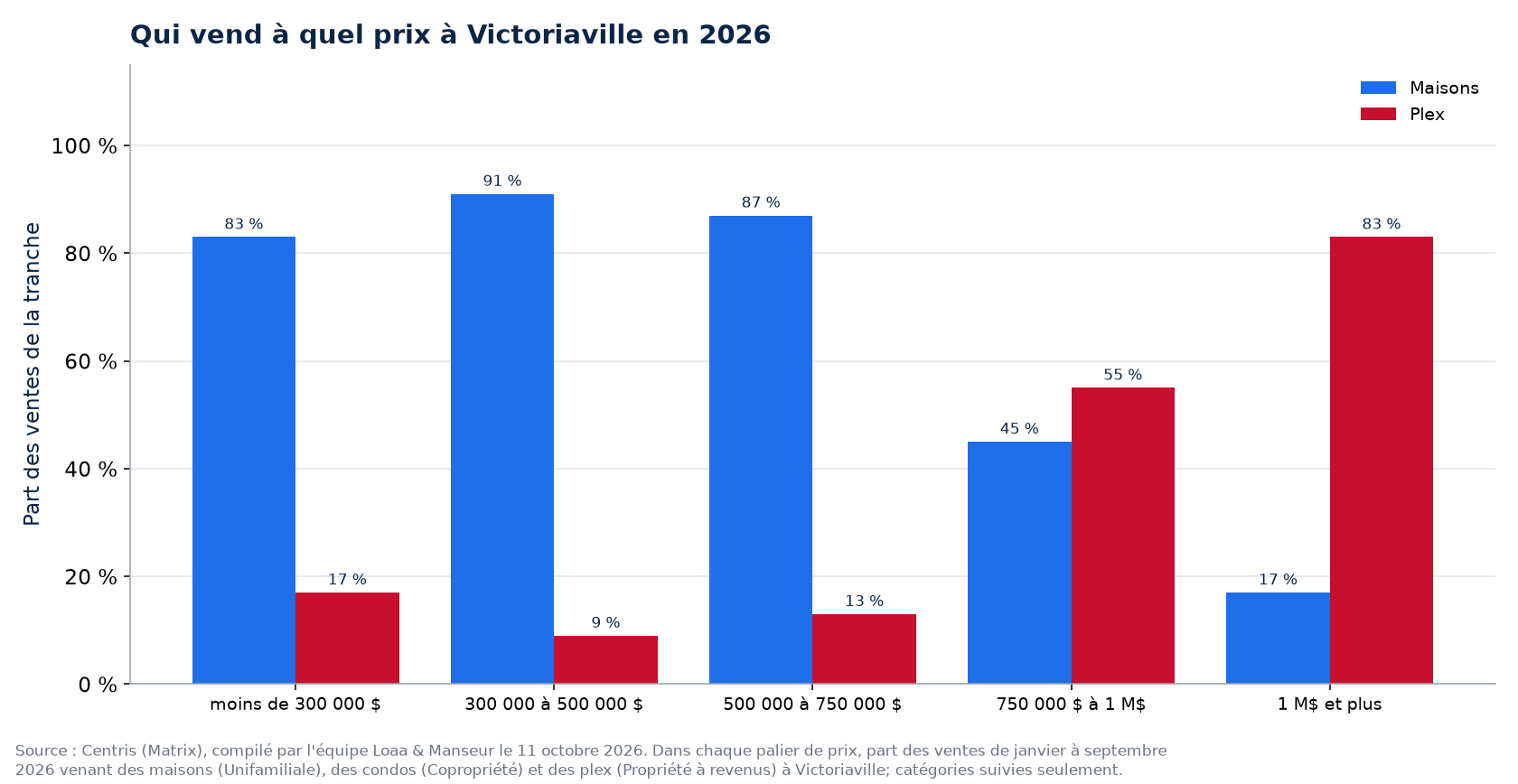 Répartition des ventes de maisons, de condos et de plex par tranche de prix à Victoriaville en 2026