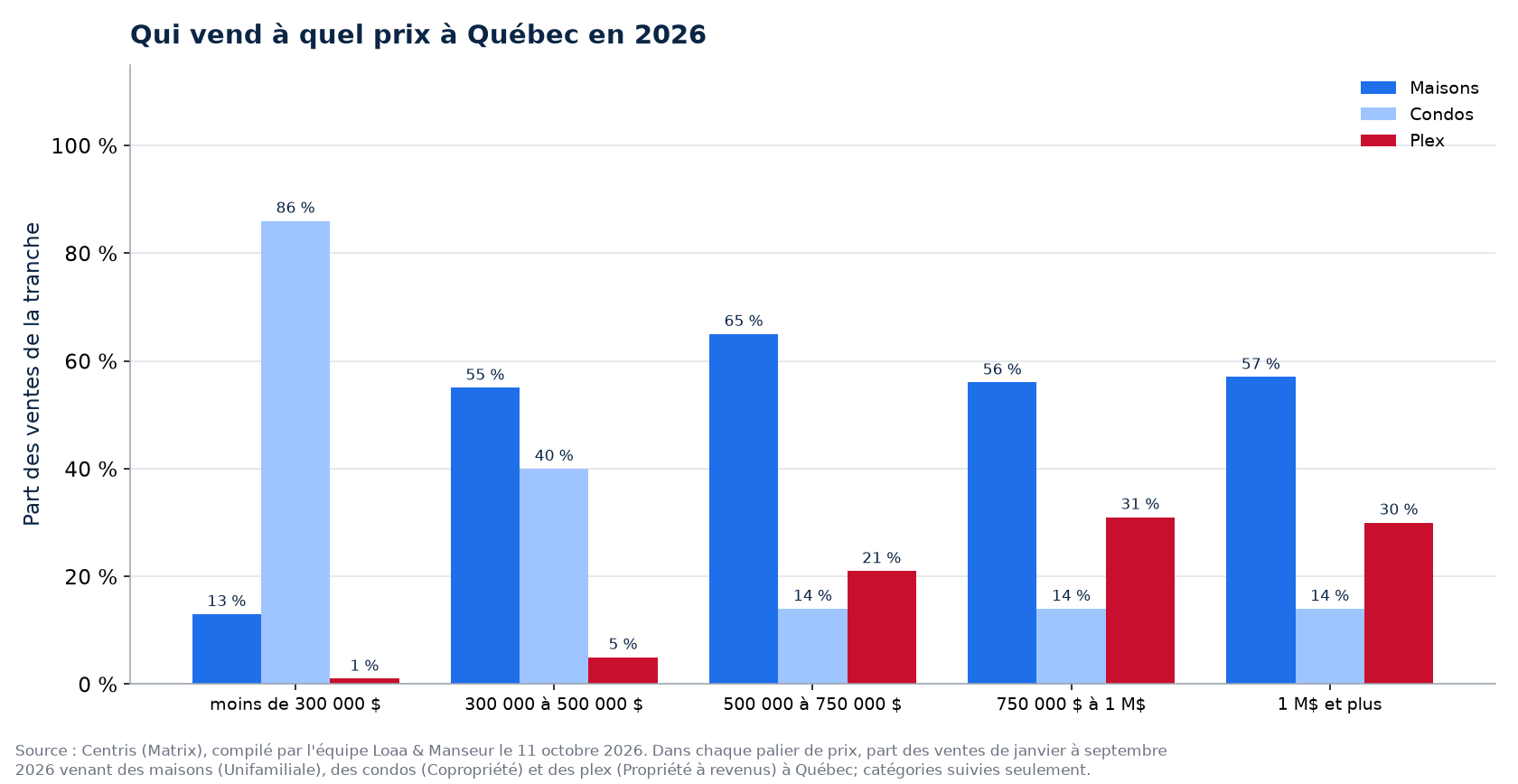 Répartition des ventes de maisons, de condos et de plex par tranche de prix à Québec en 2026