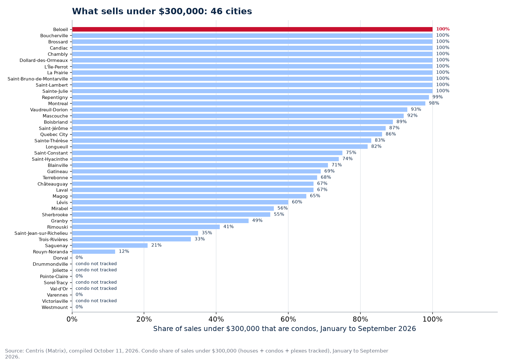 Condo share of sales under $300,000 in 2026 across the 46 cities tracked, Beloeil highlighted