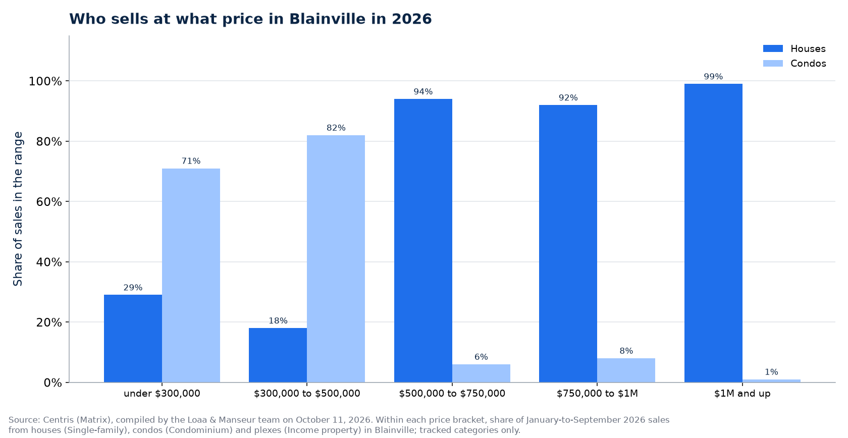Distribution of house, condo and plex sales by price range in Blainville in 2026