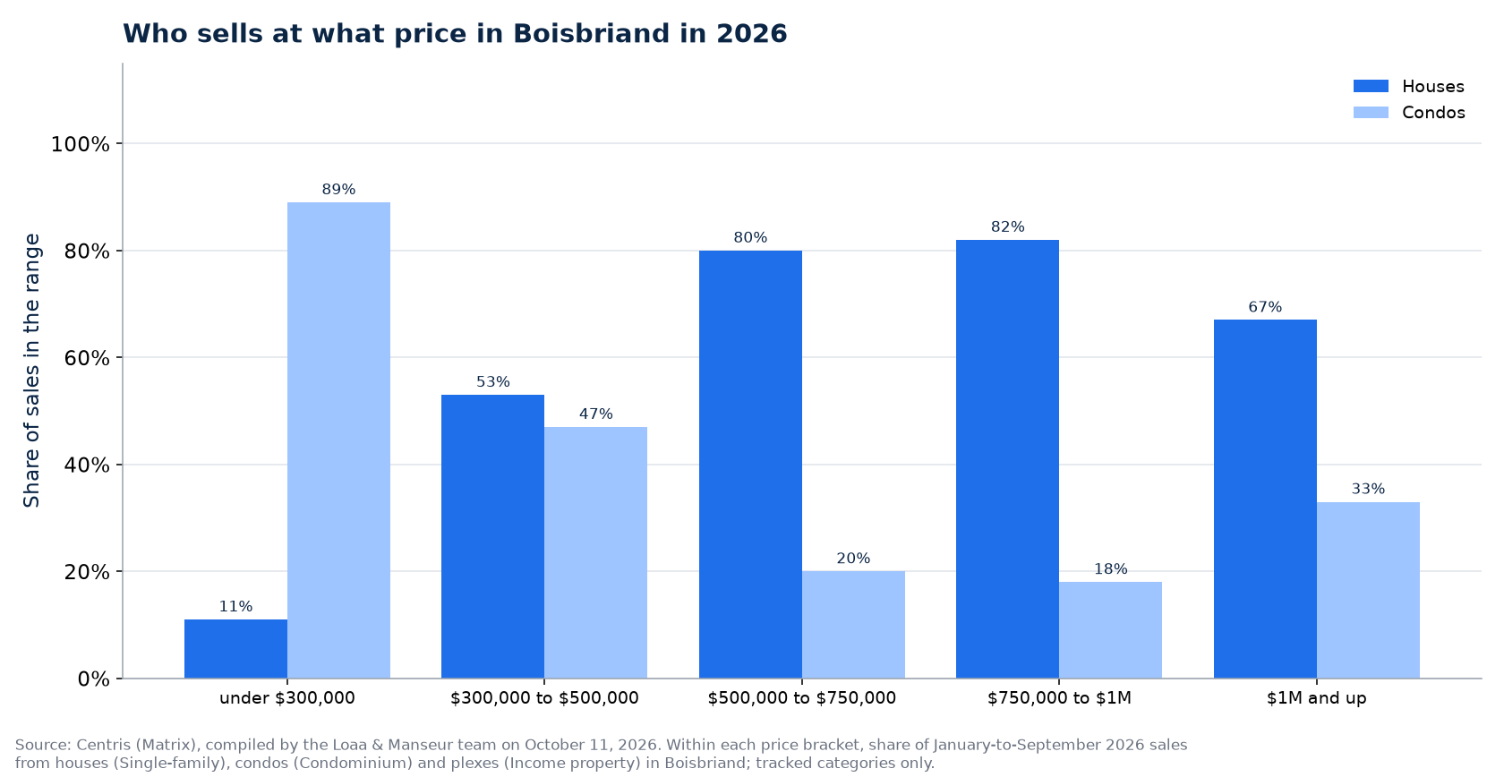 Distribution of house, condo and plex sales by price range in Boisbriand in 2026