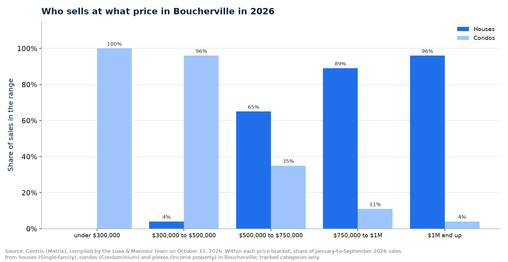 Distribution of house, condo and plex sales by price range in Boucherville in 2026