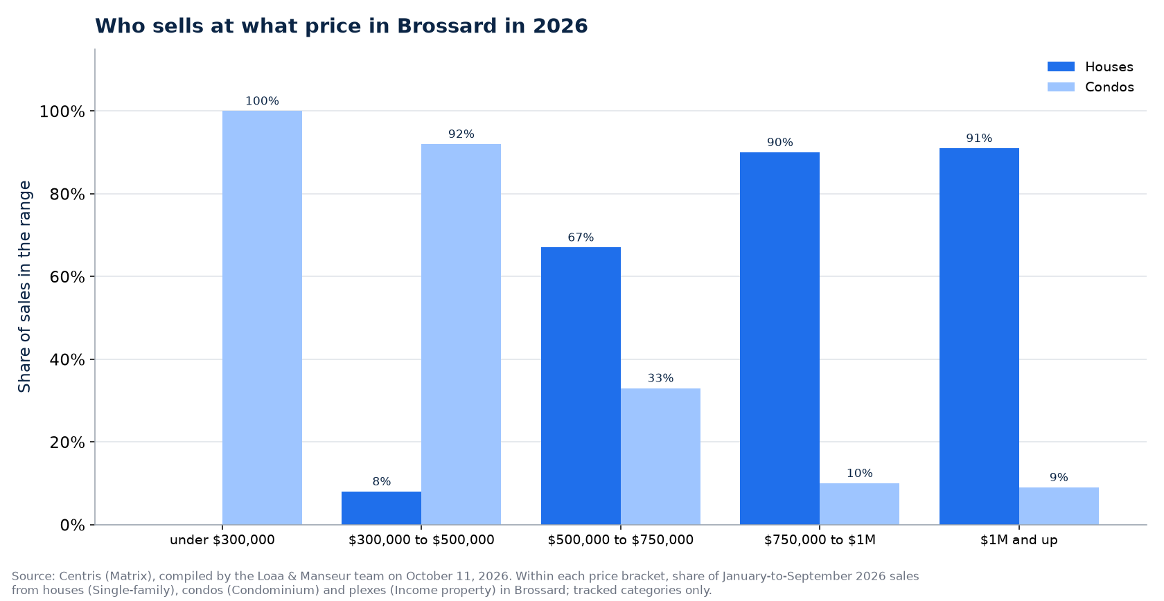 Distribution of house, condo and plex sales by price range in Brossard in 2026