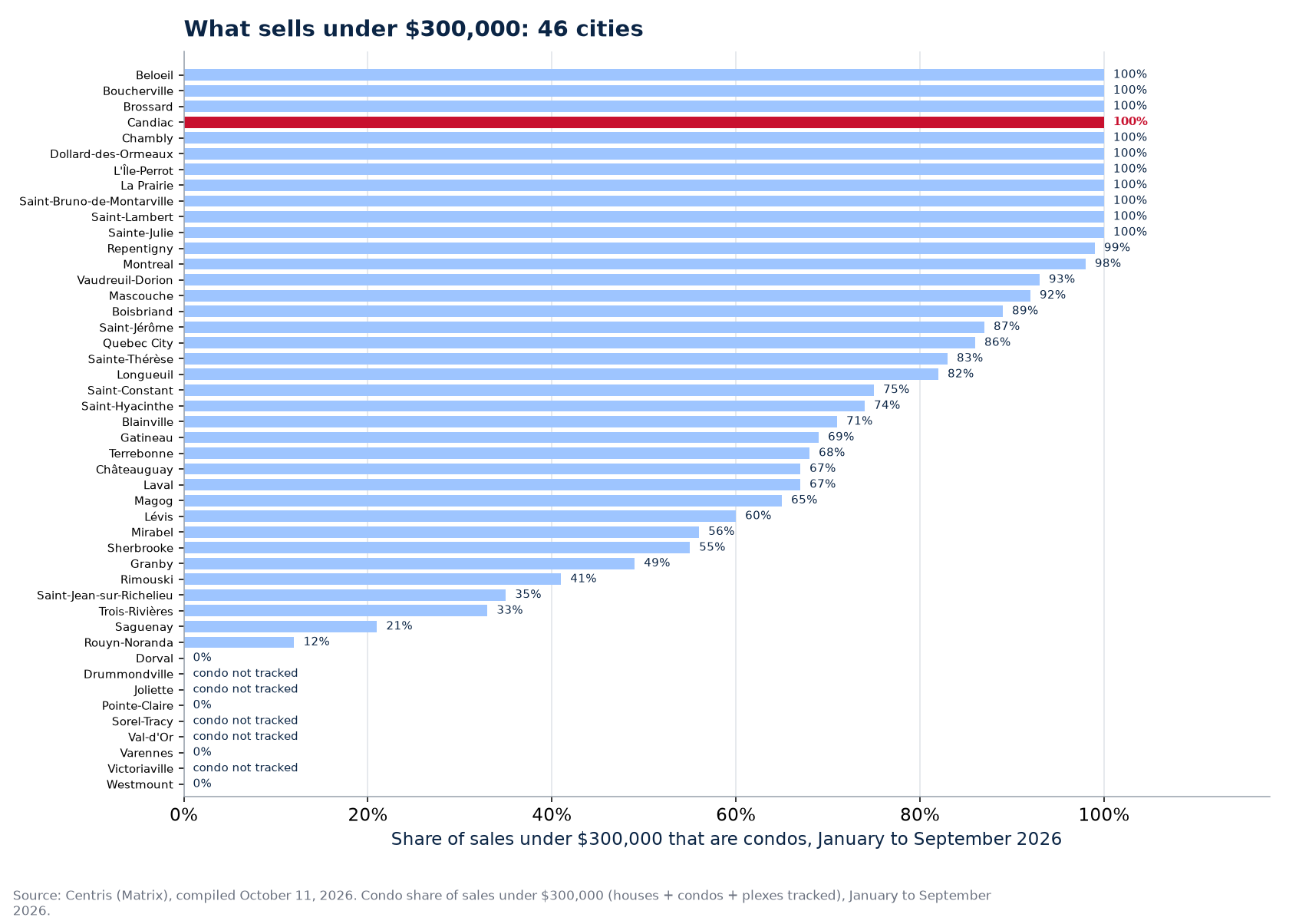 Condo share of sales under $300,000 in 2026 across the 46 cities tracked, Candiac highlighted