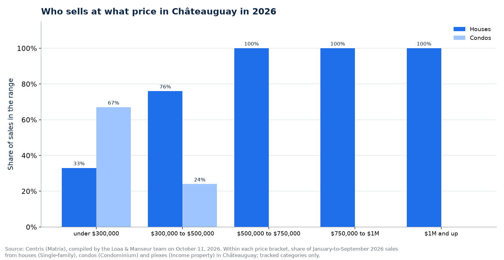Distribution of house, condo and plex sales by price range in Châteauguay in 2026