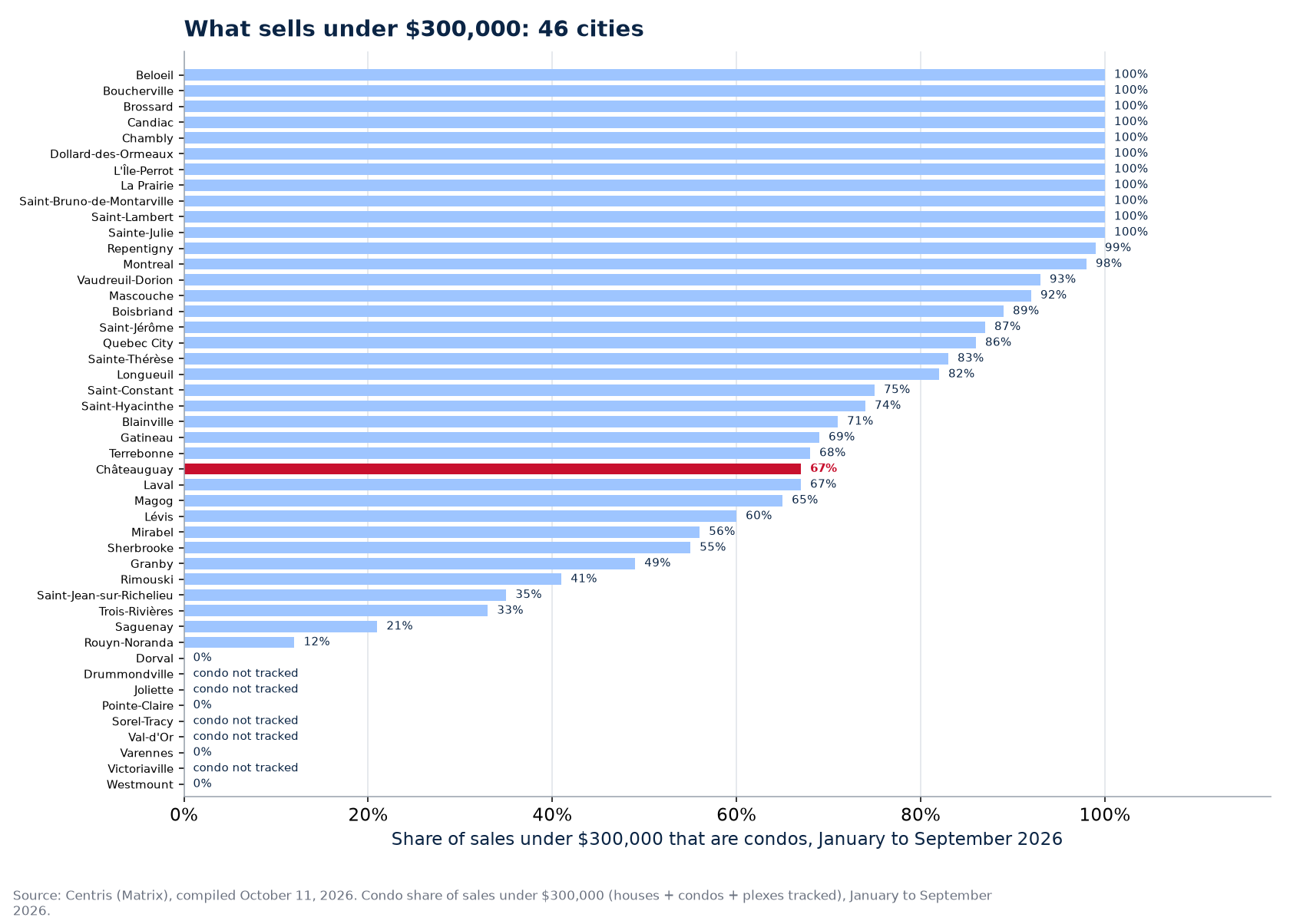 Condo share of sales under $300,000 in 2026 across the 46 cities tracked, Châteauguay highlighted