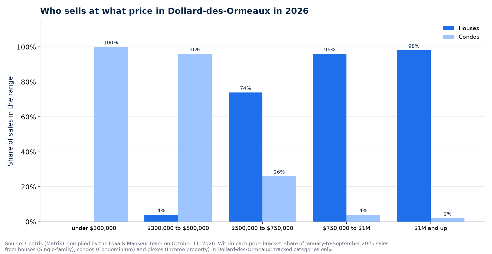 Distribution of house, condo and plex sales by price range in Dollard-des-Ormeaux in 2026