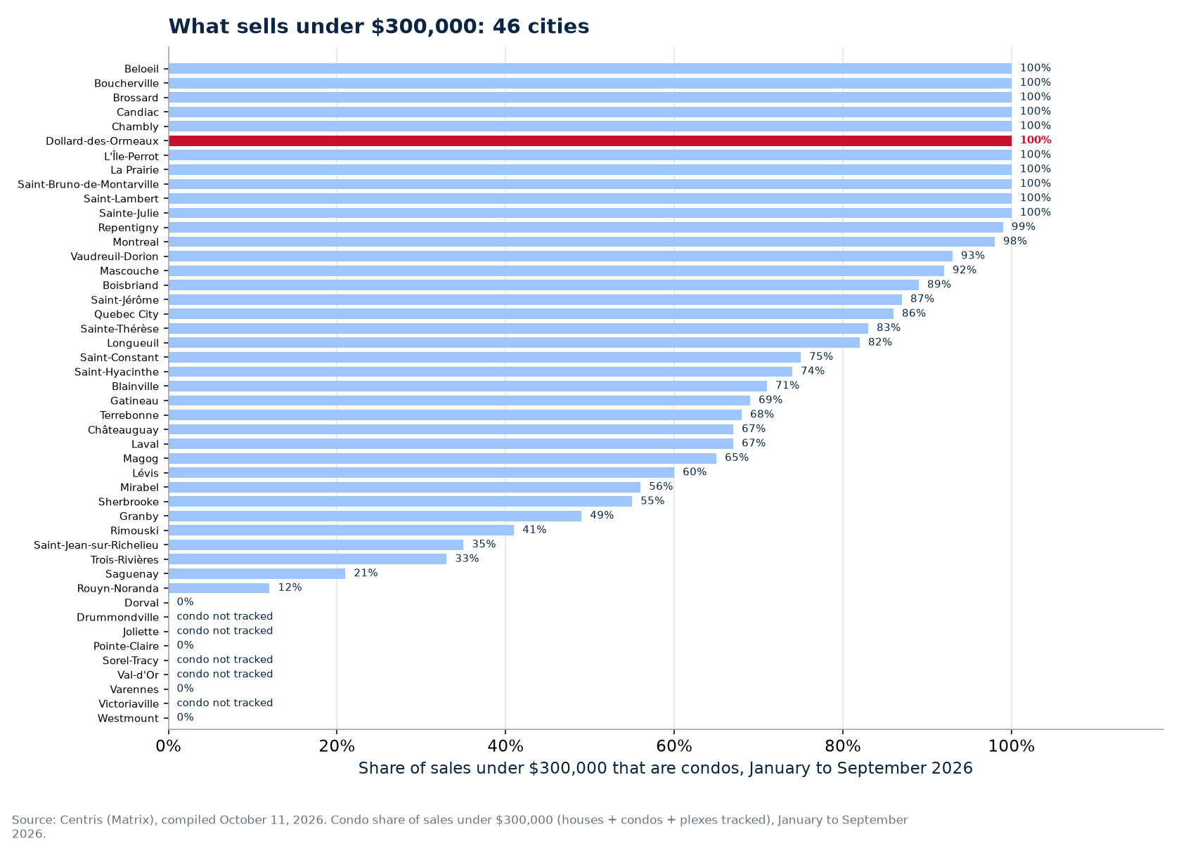 Condo share of sales under $300,000 in 2026 across the 46 cities tracked, Dollard-des-Ormeaux highlighted
