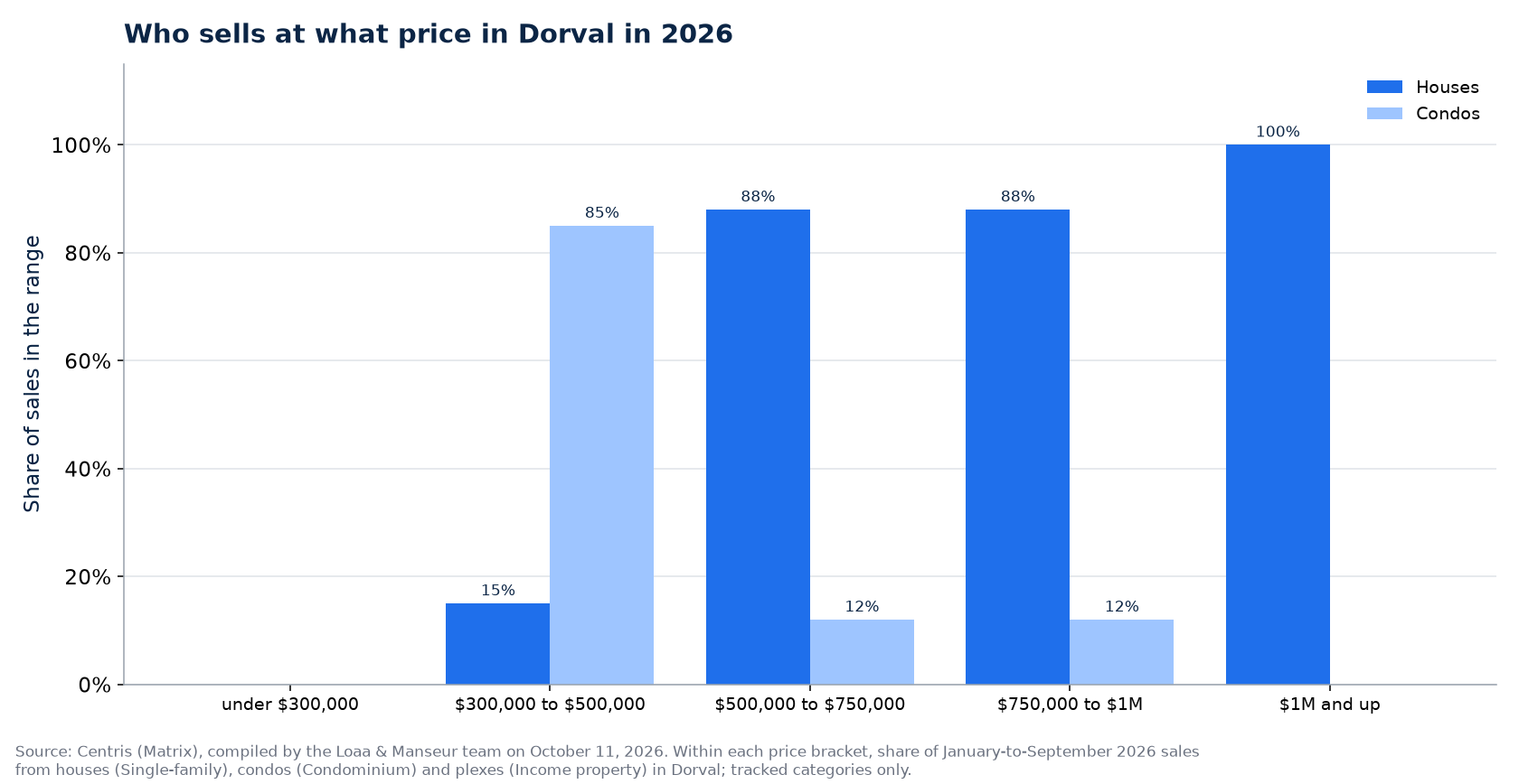 Distribution of house, condo and plex sales by price range in Dorval in 2026