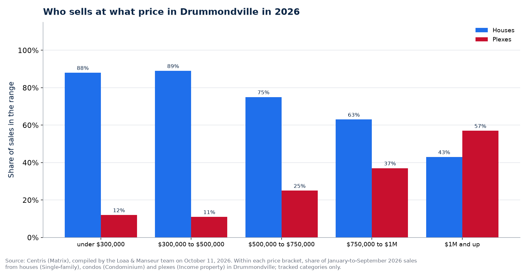 Distribution of house, condo and plex sales by price range in Drummondville in 2026