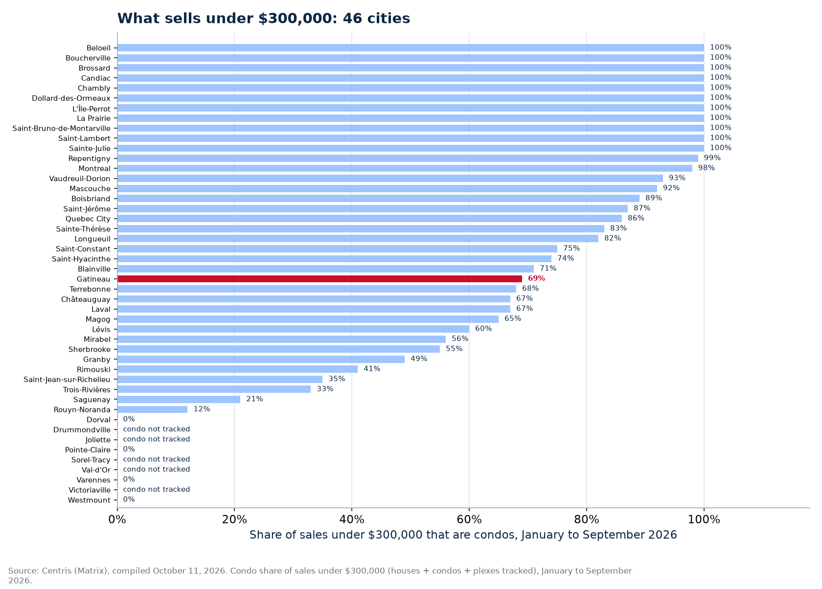 Condo share of sales under $300,000 in 2026 across the 46 cities tracked, Gatineau highlighted