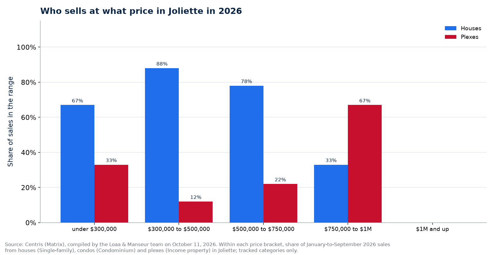 Distribution of house, condo and plex sales by price range in Joliette in 2026