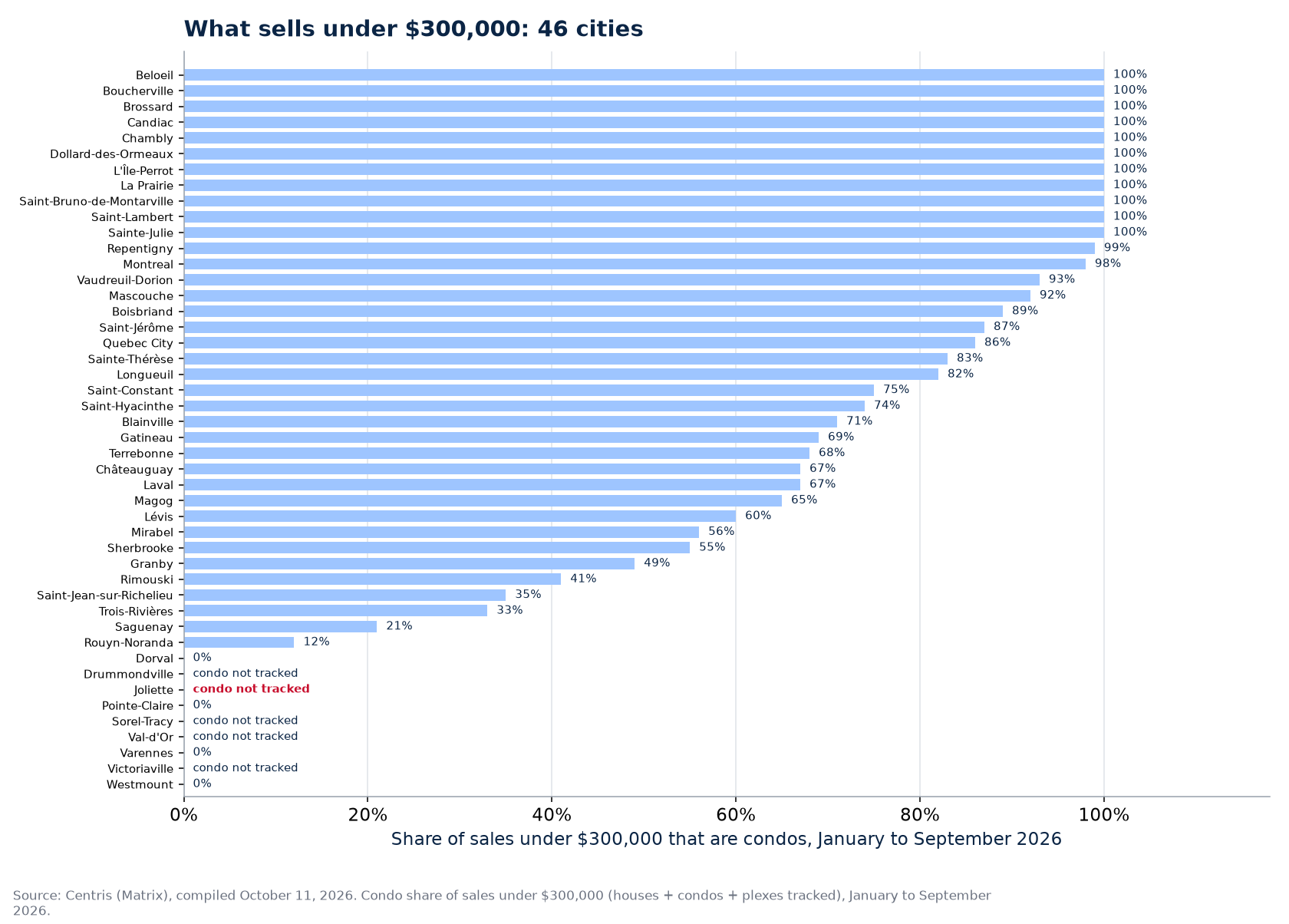 Condo share of sales under $300,000 in 2026 across the 46 cities tracked, Joliette highlighted