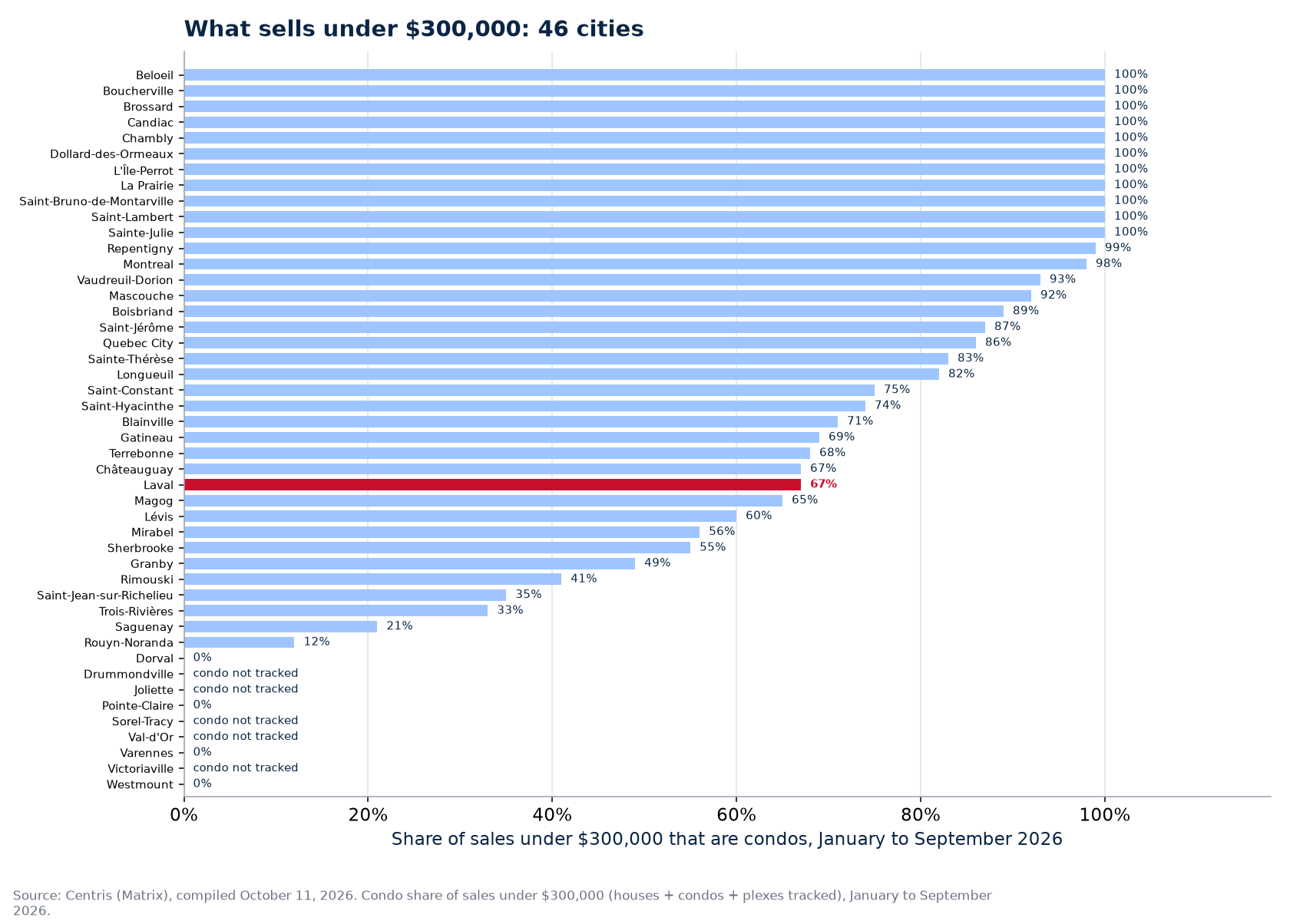 Condo share of sales under $300,000 in 2026 across the 46 cities tracked, Laval highlighted