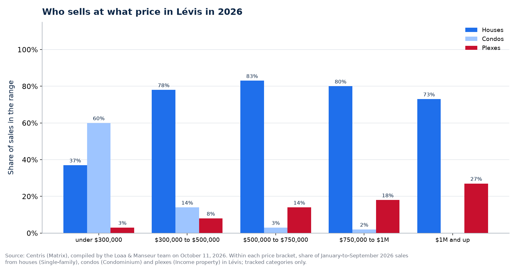Distribution of house, condo and plex sales by price range in Lévis in 2026