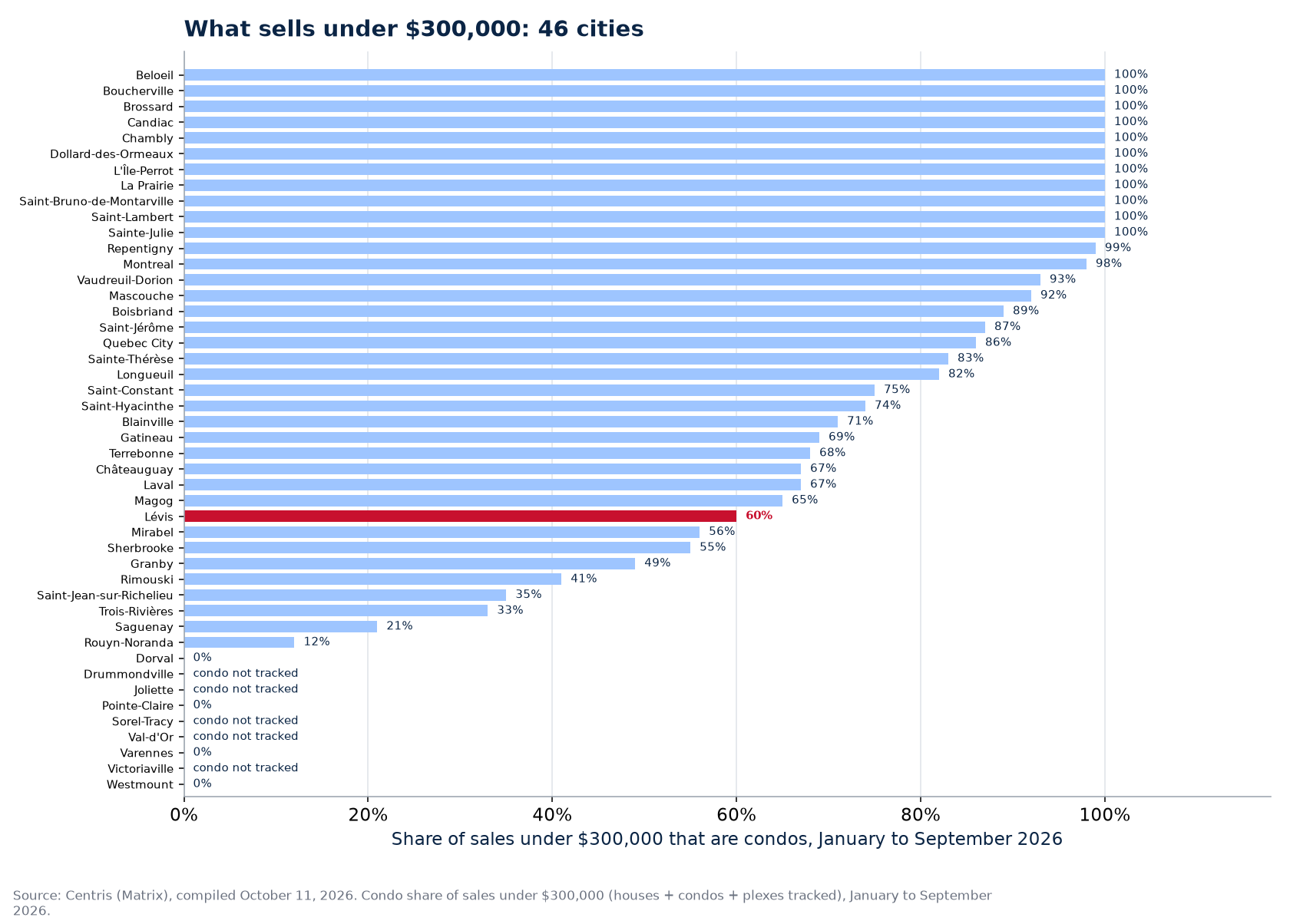 Condo share of sales under $300,000 in 2026 across the 46 cities tracked, Lévis highlighted