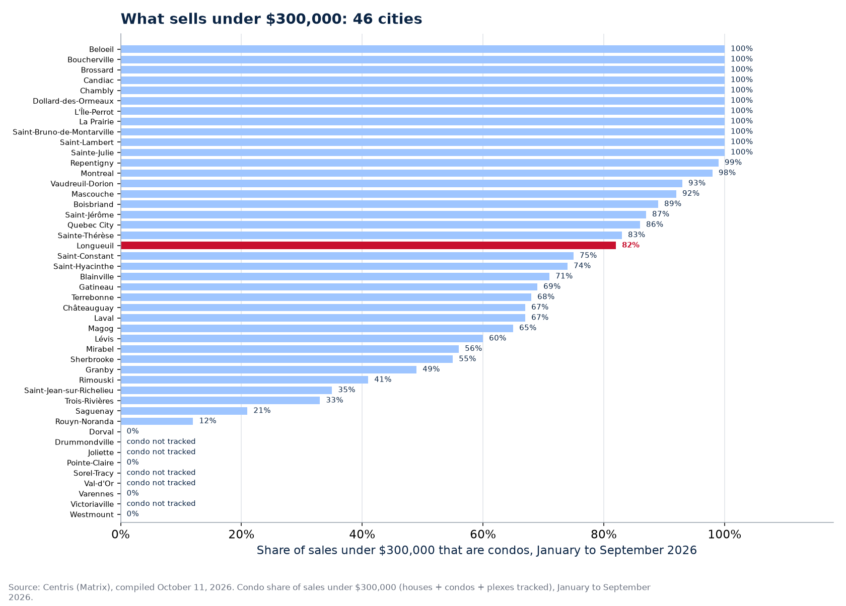 Condo share of sales under $300,000 in 2026 across the 46 cities tracked, Longueuil highlighted