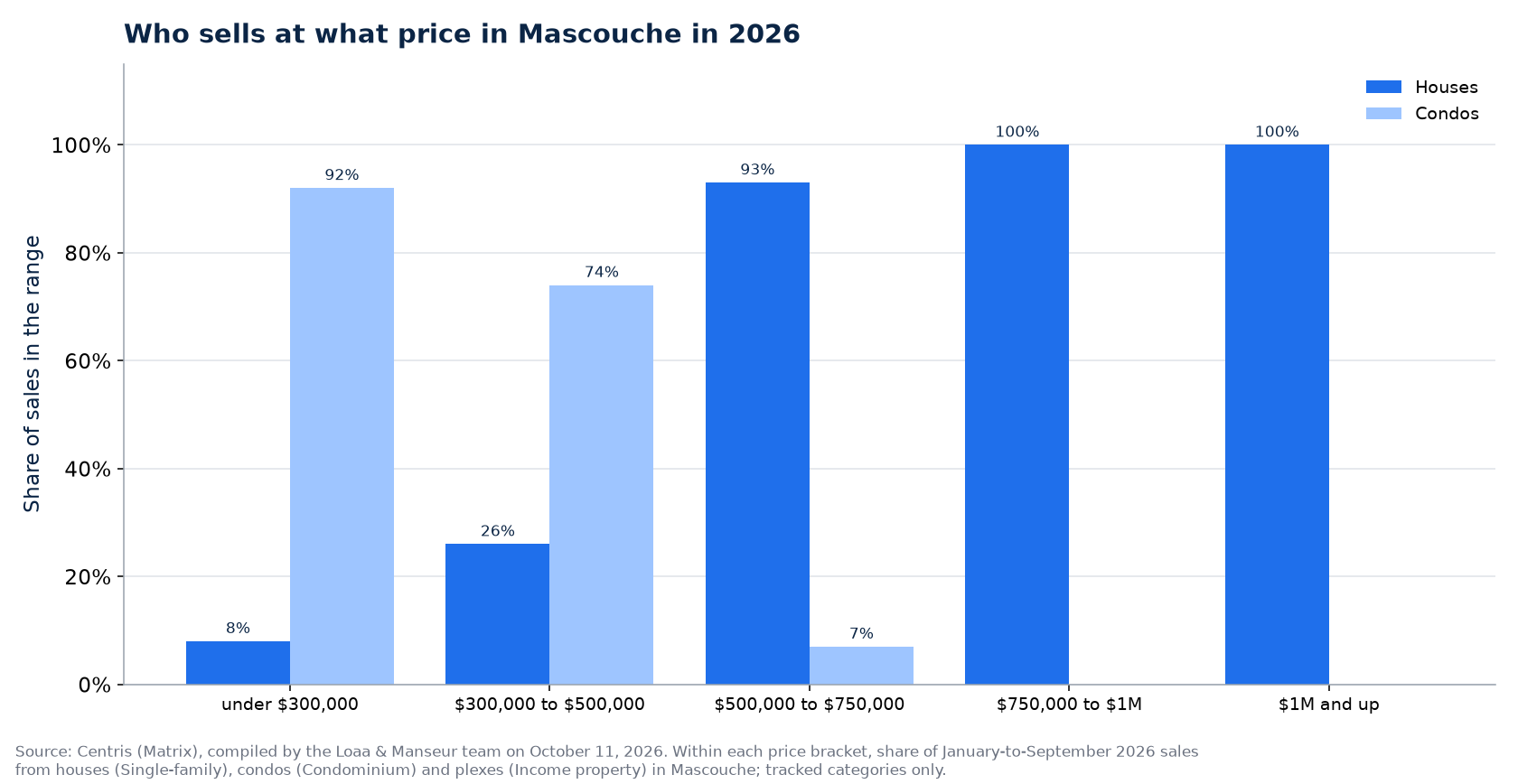 Distribution of house, condo and plex sales by price range in Mascouche in 2026