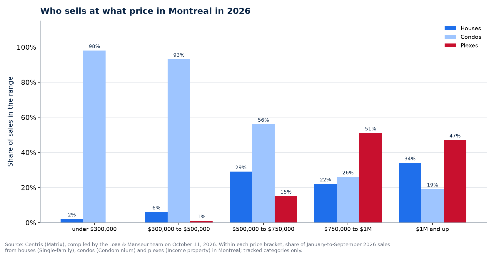 Distribution of house, condo and plex sales by price range in Montreal in 2026