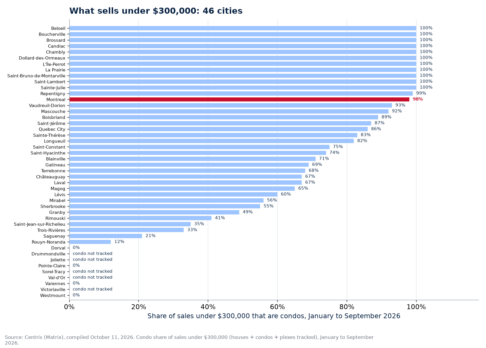 Condo share of sales under $300,000 in 2026 across the 46 cities tracked, Montreal highlighted