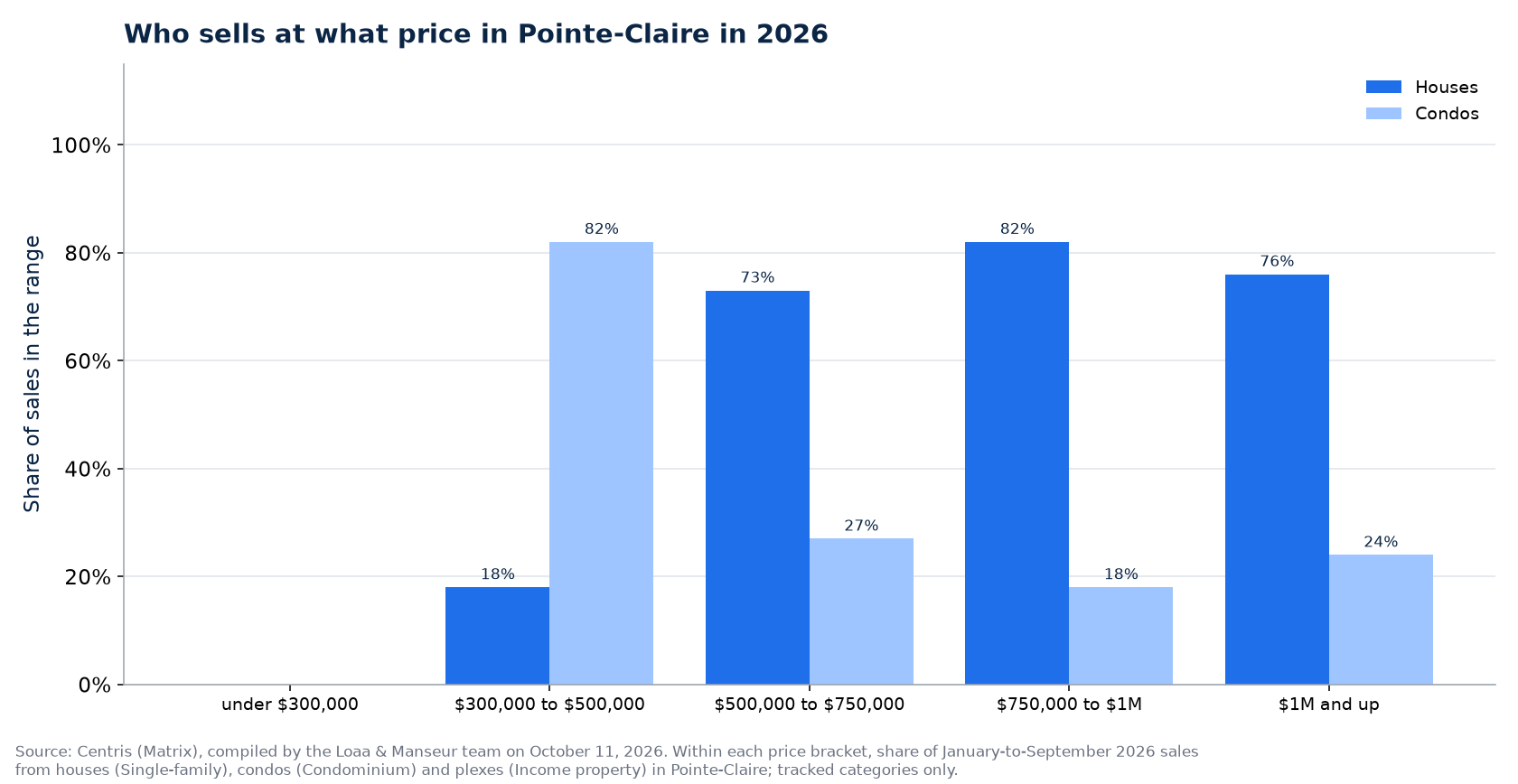 Distribution of house, condo and plex sales by price range in Pointe-Claire in 2026