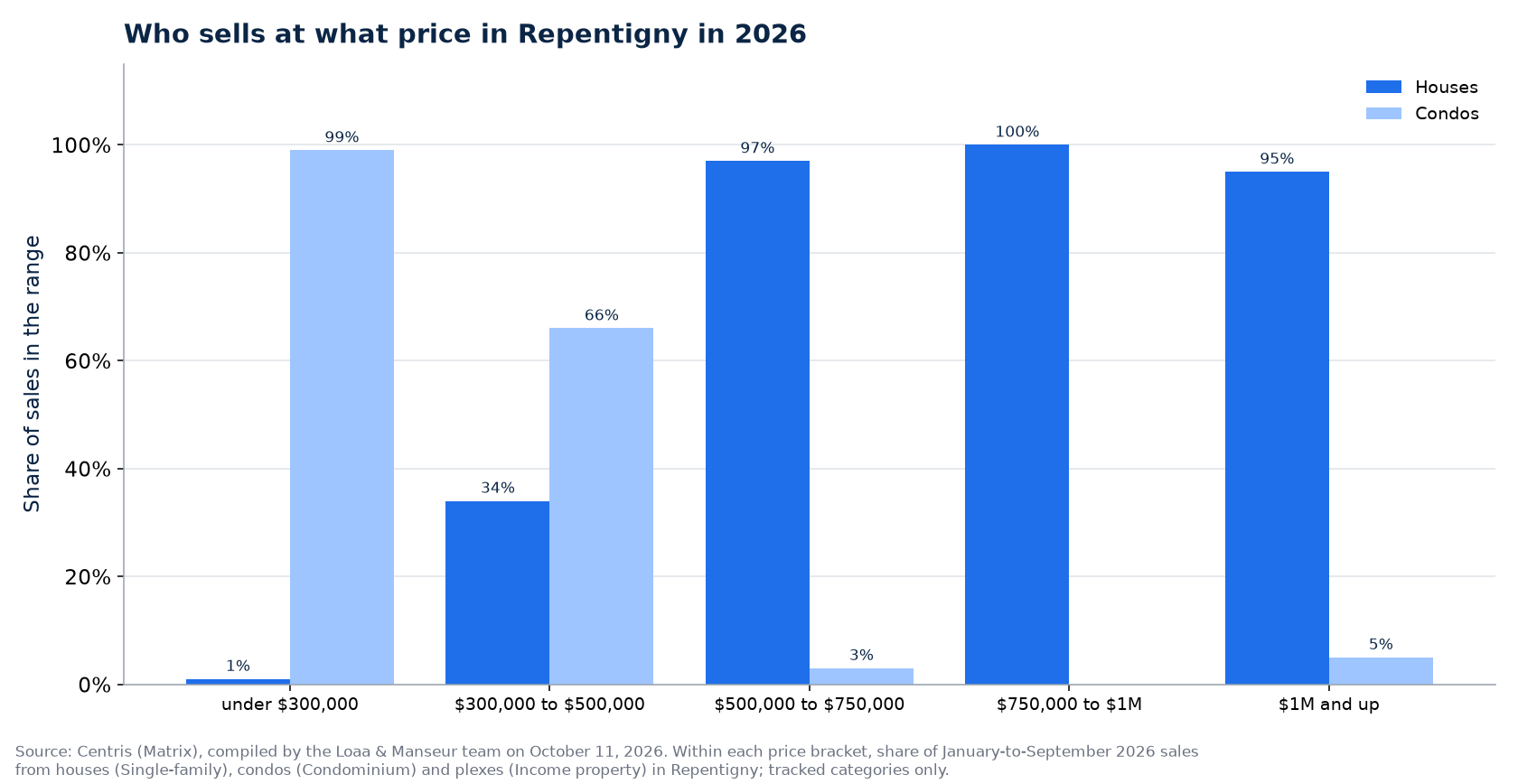Distribution of house, condo and plex sales by price range in Repentigny in 2026