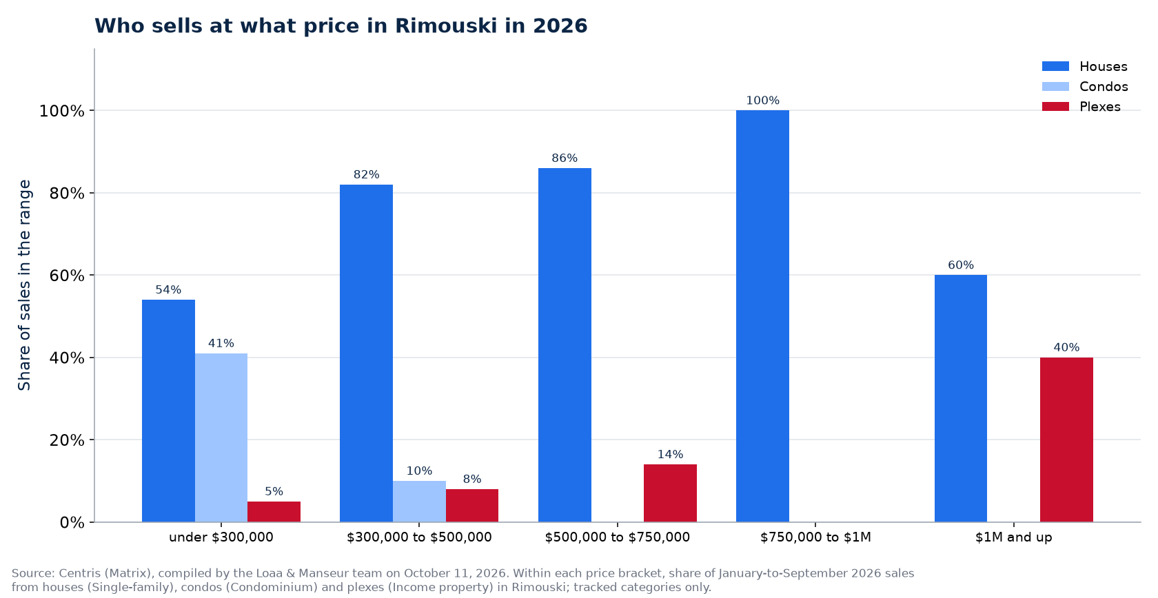 Distribution of house, condo and plex sales by price range in Rimouski in 2026
