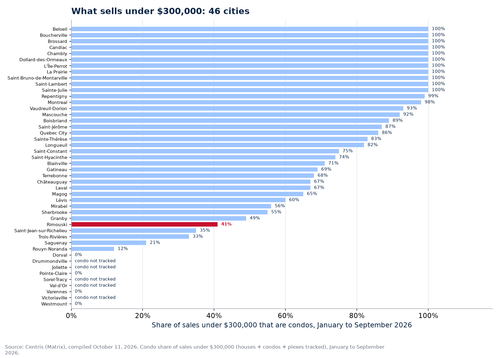 Condo share of sales under $300,000 in 2026 across the 46 cities tracked, Rimouski highlighted