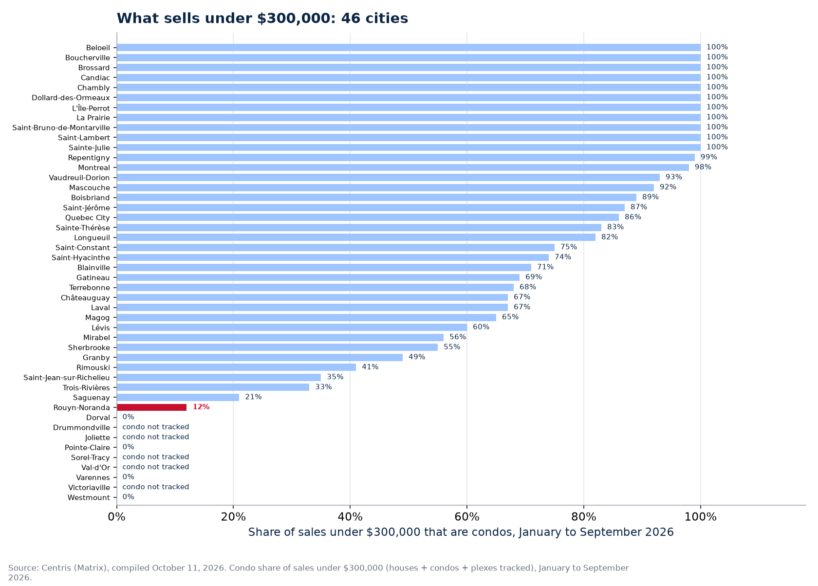 Condo share of sales under $300,000 in 2026 across the 46 cities tracked, Rouyn-Noranda highlighted
