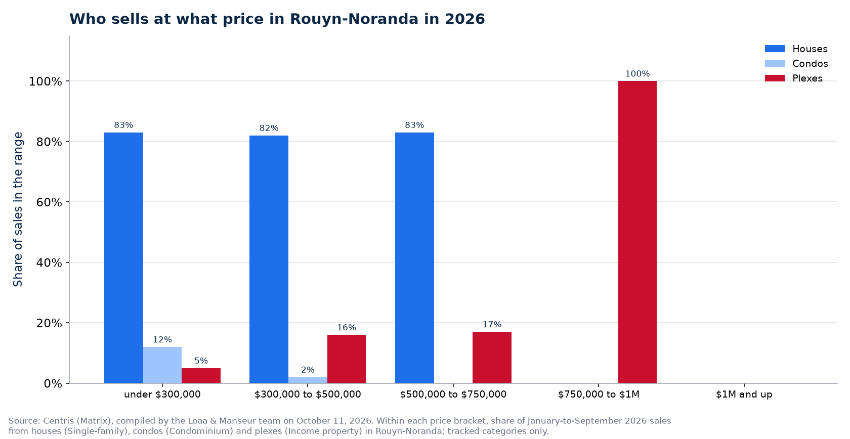 Distribution of house, condo and plex sales by price range in Rouyn-Noranda in 2026