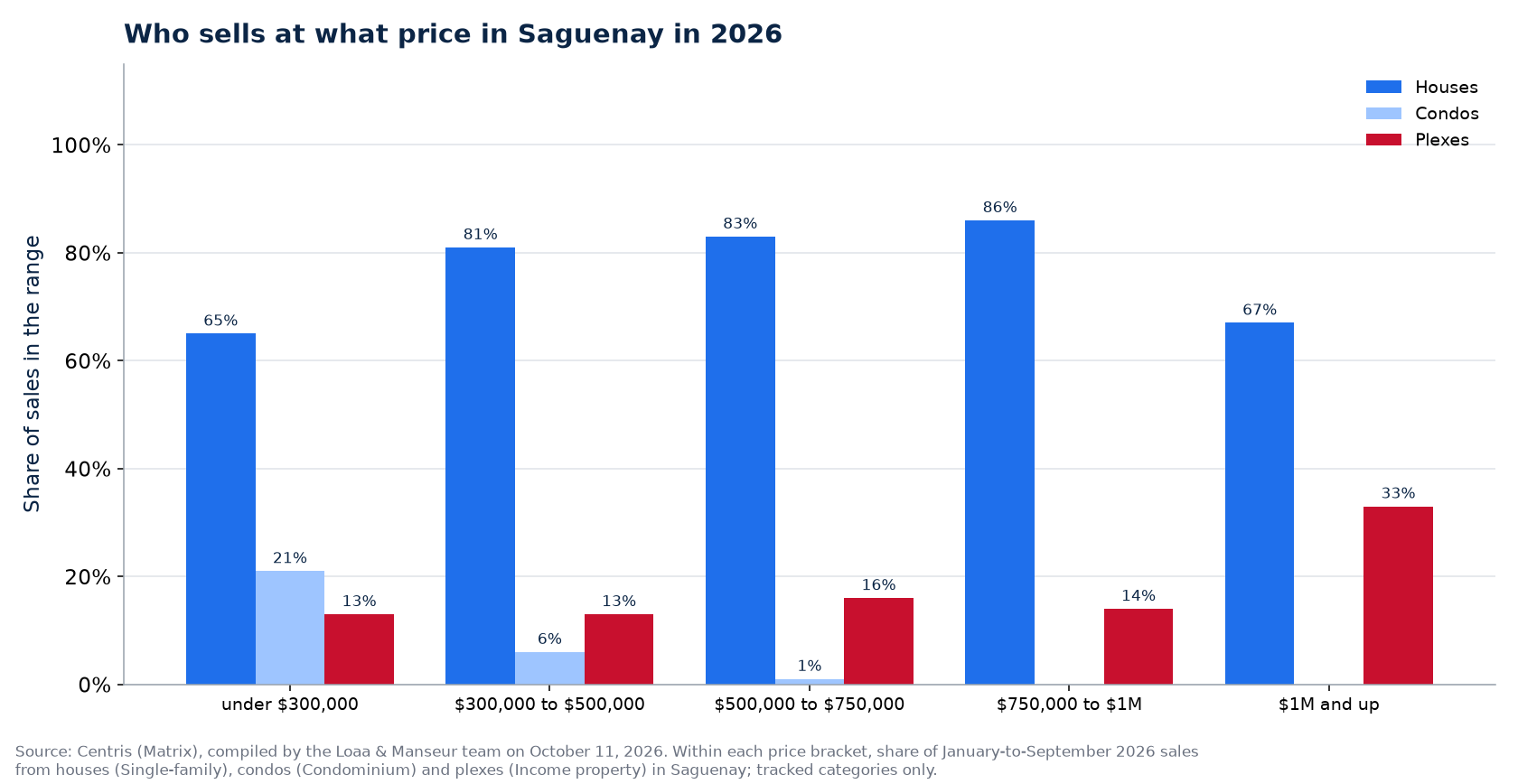 Distribution of house, condo and plex sales by price range in Saguenay in 2026