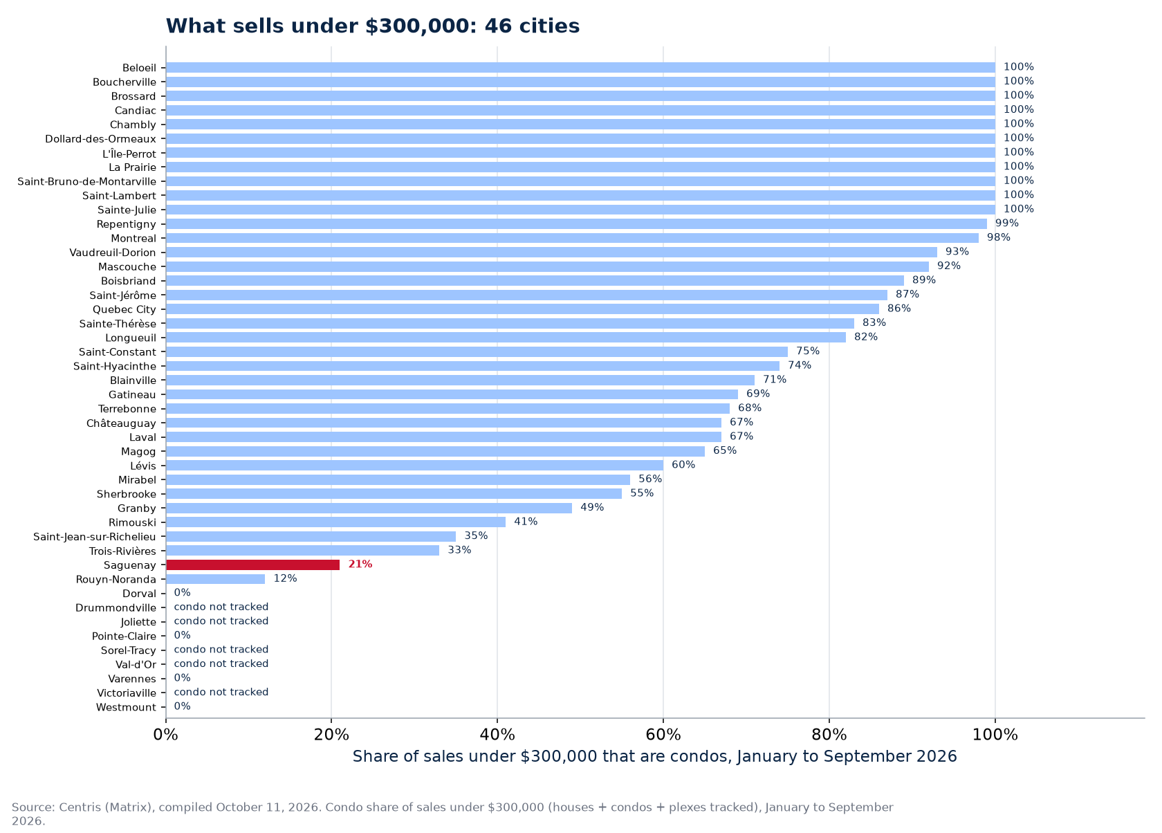 Condo share of sales under $300,000 in 2026 across the 46 cities tracked, Saguenay highlighted